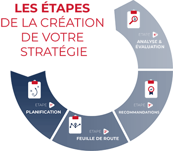 etapes creation strategie raise consulting belgique